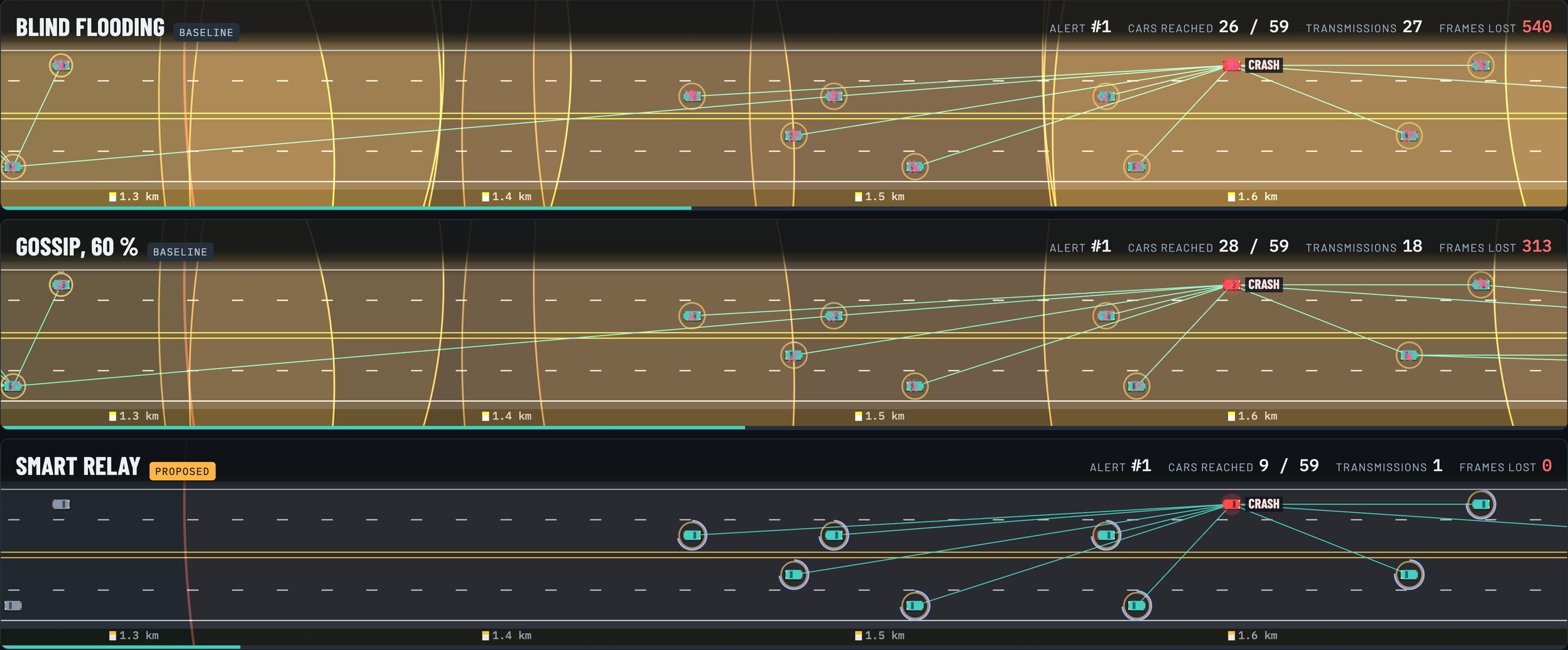 Replay frame: three copies of the same highway 1.5 ms after a crash, flooding saturating the channel while Smart Relay has made one transmission